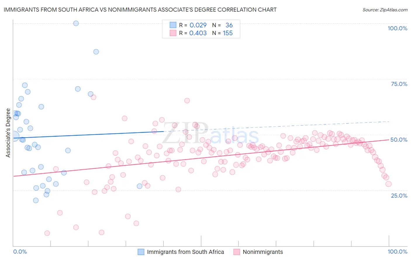 Immigrants from South Africa vs Nonimmigrants Associate's Degree