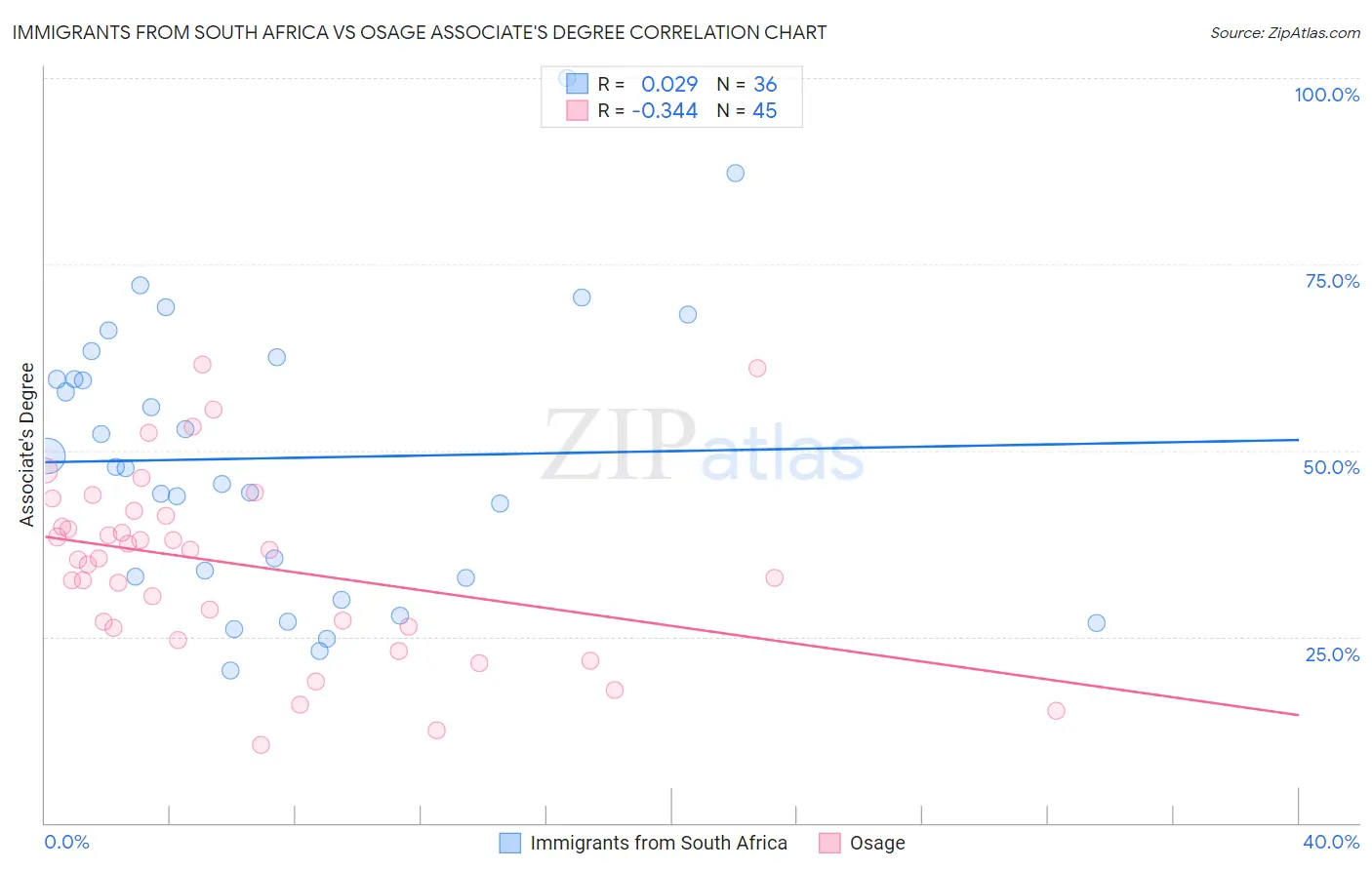 Immigrants from South Africa vs Osage Associate's Degree