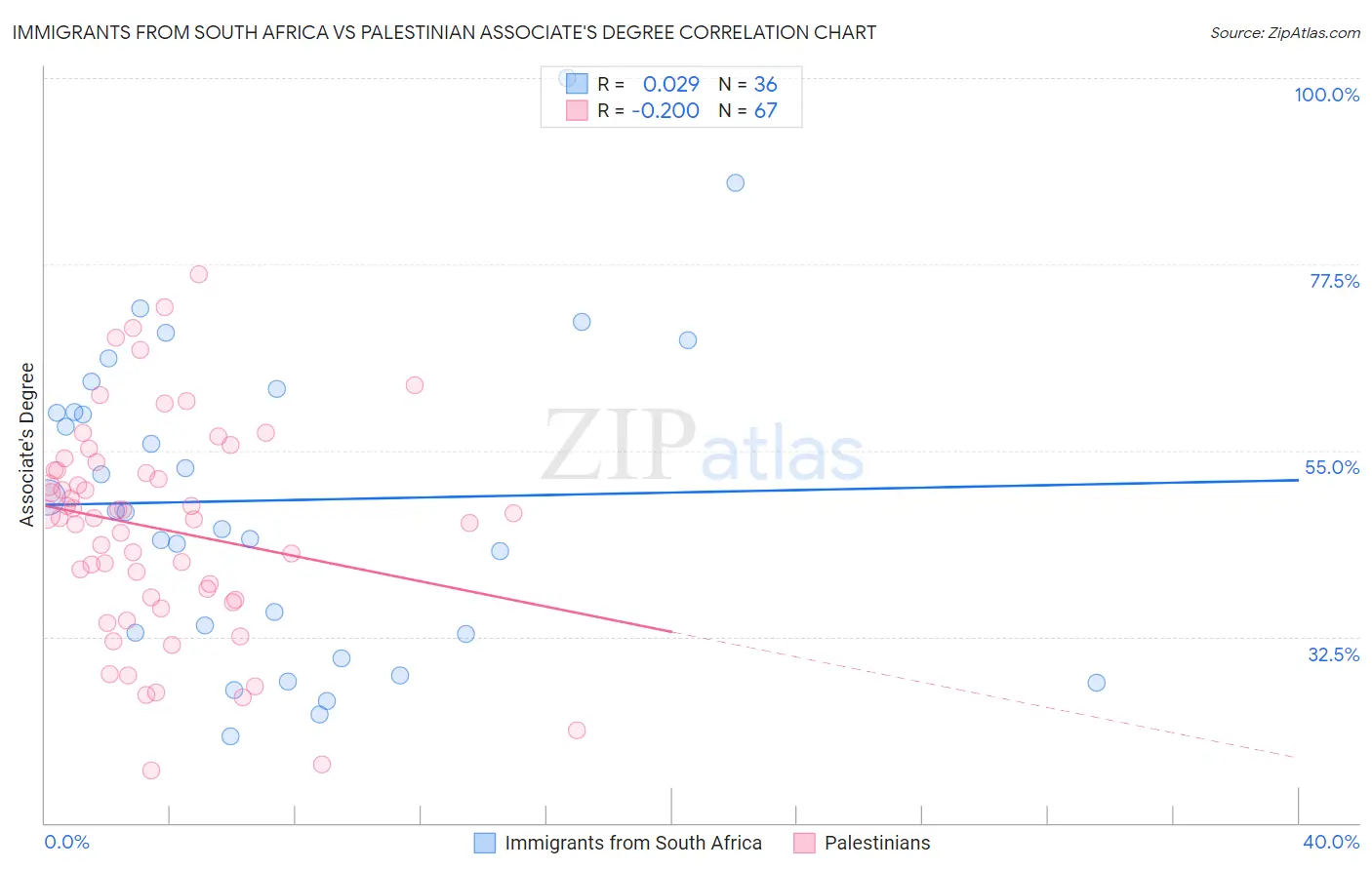 Immigrants from South Africa vs Palestinian Associate's Degree