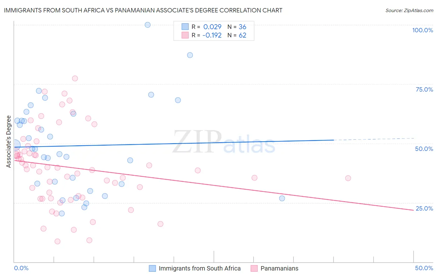 Immigrants from South Africa vs Panamanian Associate's Degree