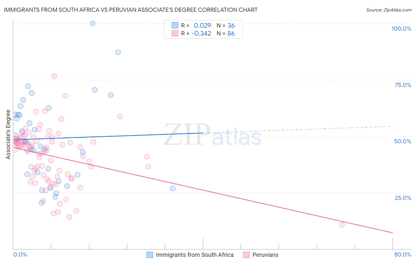Immigrants from South Africa vs Peruvian Associate's Degree