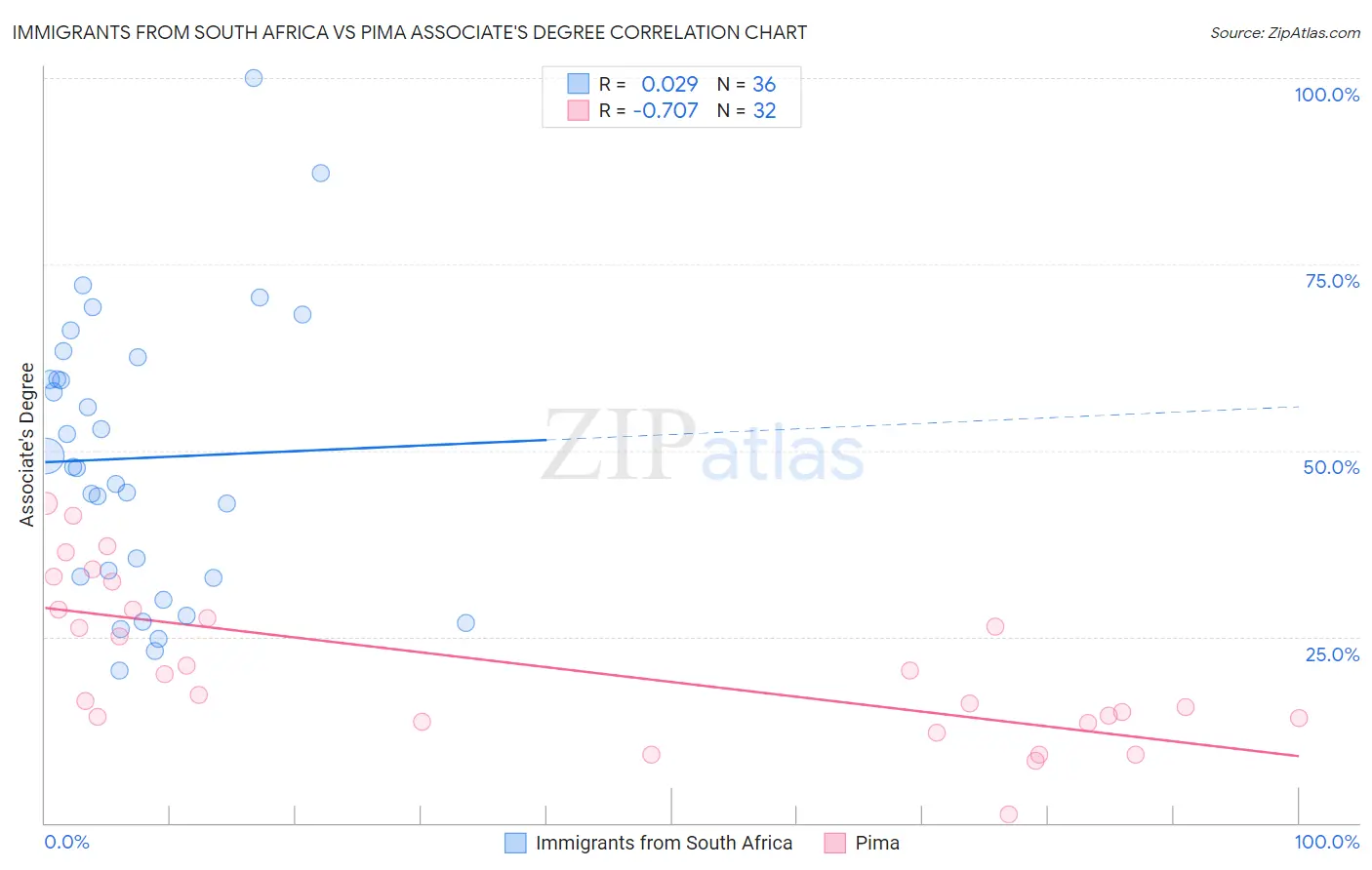 Immigrants from South Africa vs Pima Associate's Degree