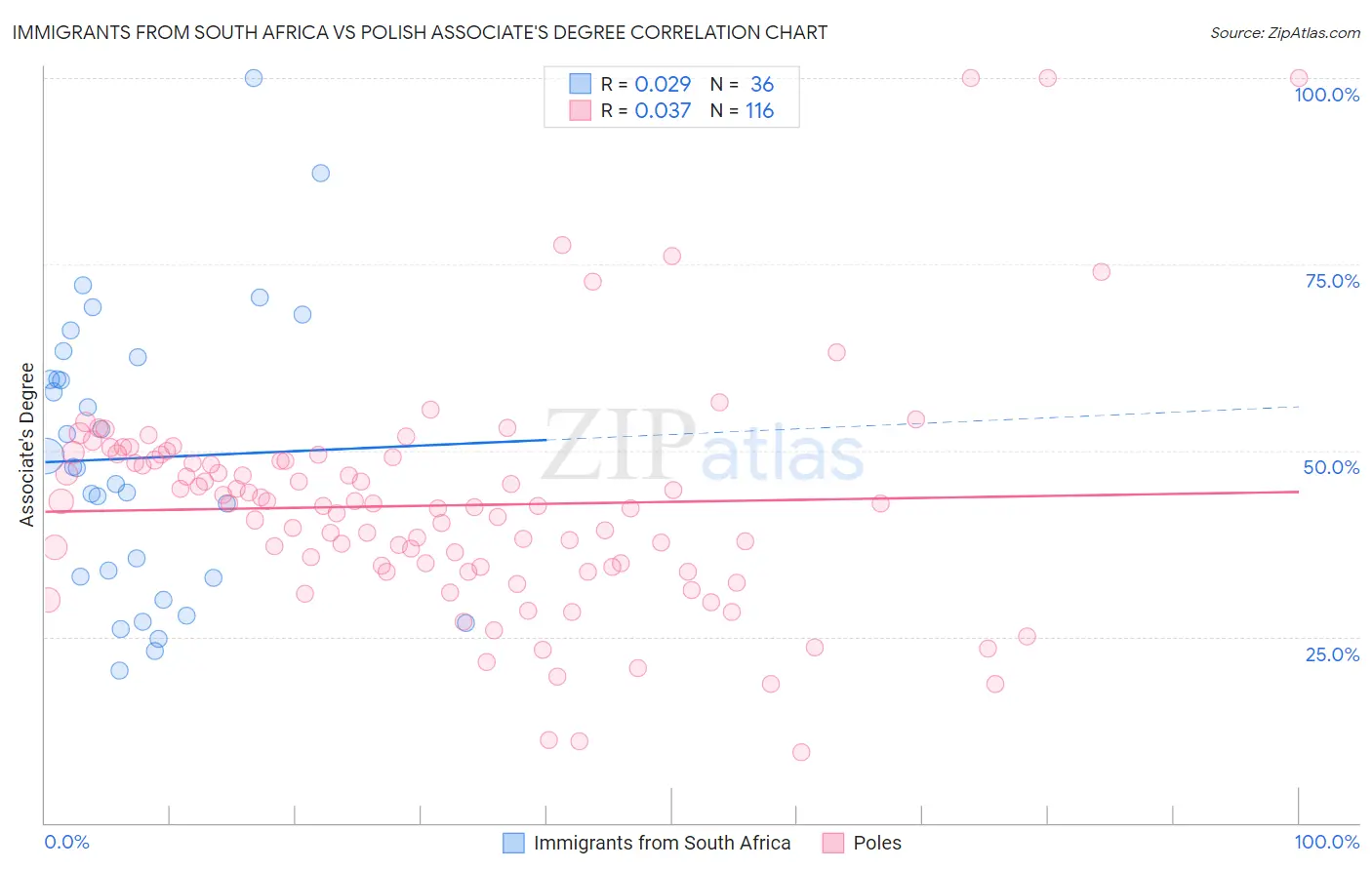 Immigrants from South Africa vs Polish Associate's Degree