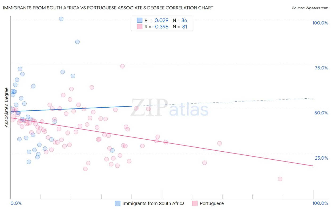 Immigrants from South Africa vs Portuguese Associate's Degree
