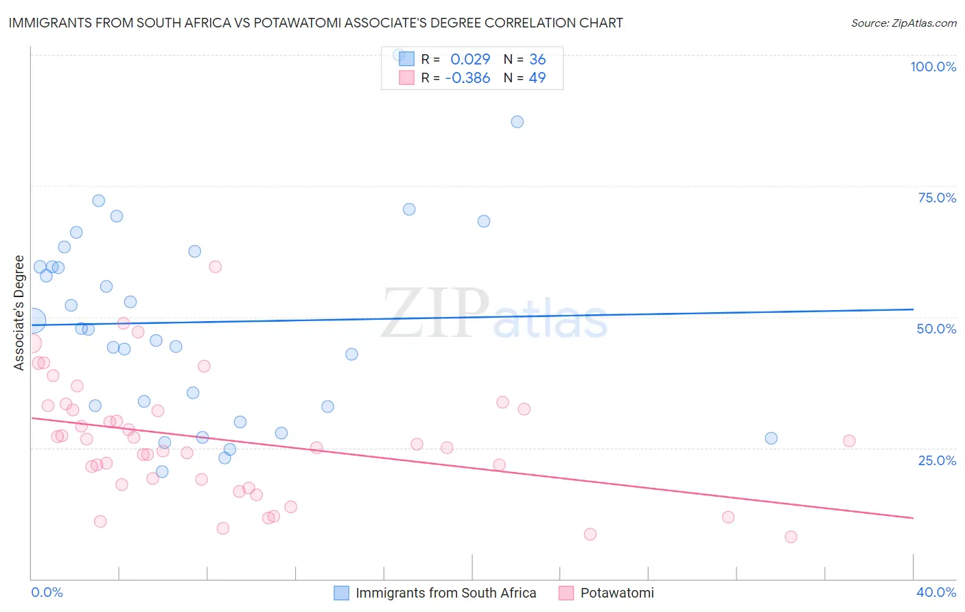 Immigrants from South Africa vs Potawatomi Associate's Degree