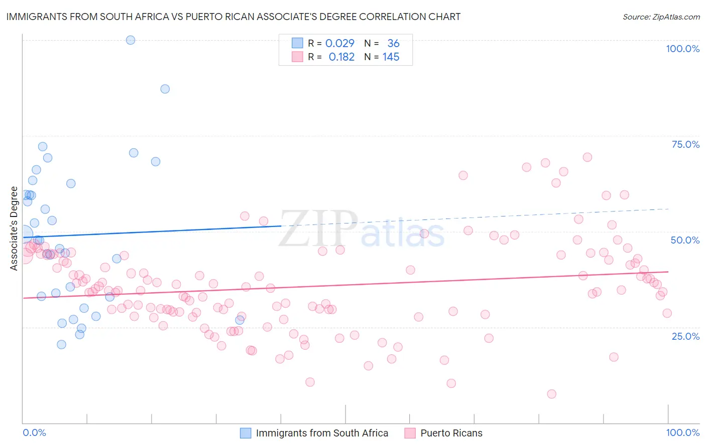 Immigrants from South Africa vs Puerto Rican Associate's Degree