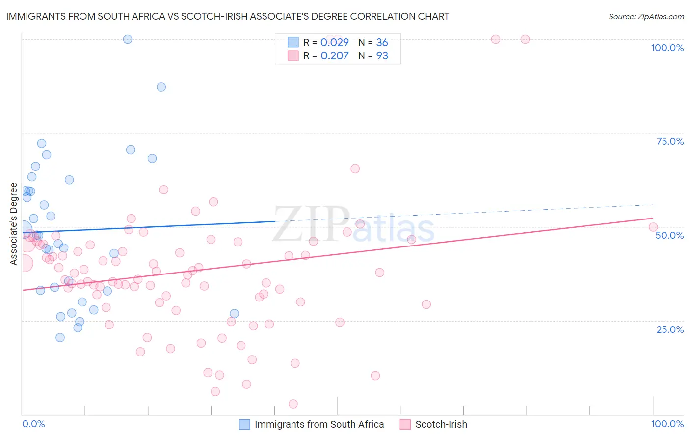 Immigrants from South Africa vs Scotch-Irish Associate's Degree