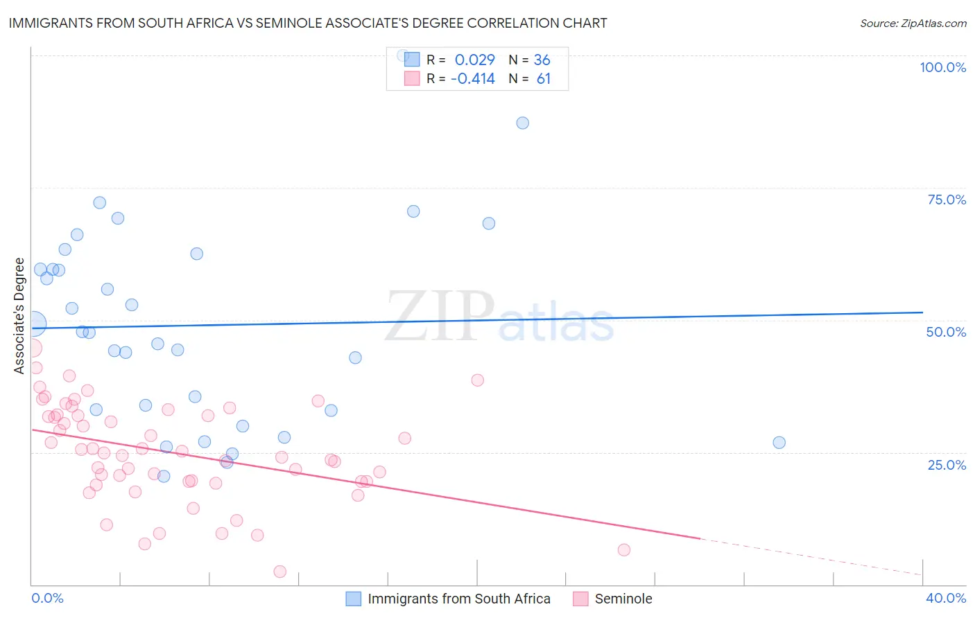 Immigrants from South Africa vs Seminole Associate's Degree