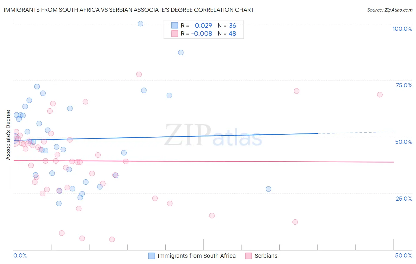 Immigrants from South Africa vs Serbian Associate's Degree