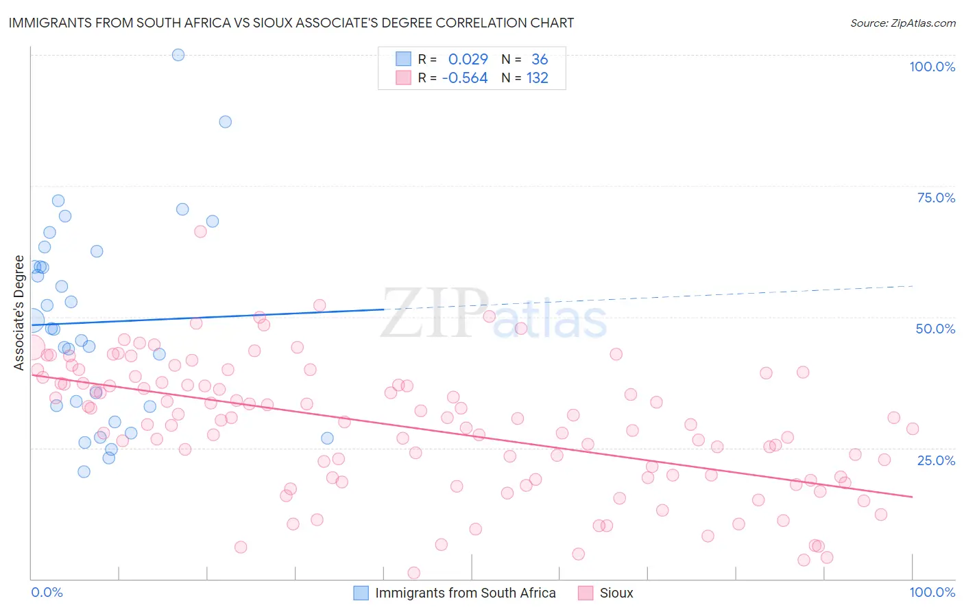 Immigrants from South Africa vs Sioux Associate's Degree