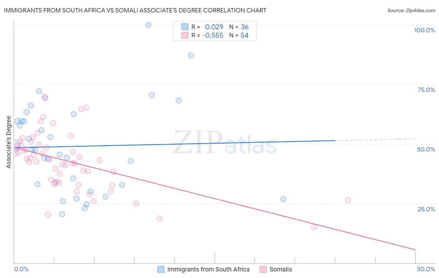 Immigrants from South Africa vs Somali Associate's Degree