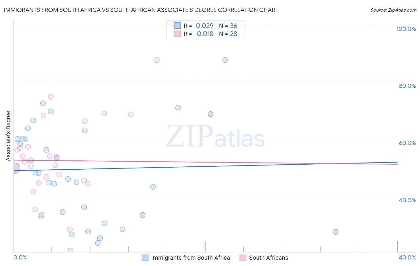 Immigrants from South Africa vs South African Associate's Degree