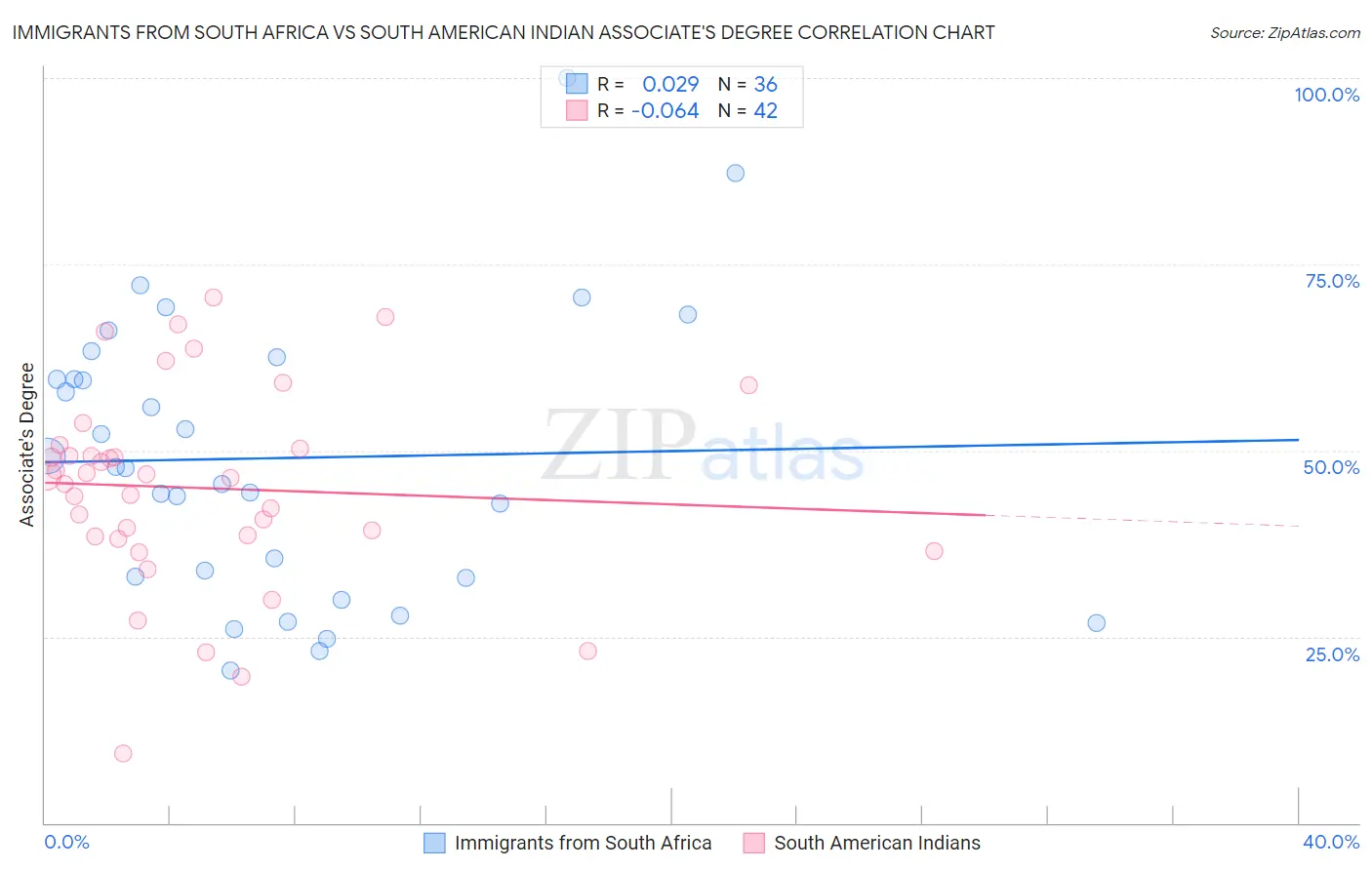 Immigrants from South Africa vs South American Indian Associate's Degree