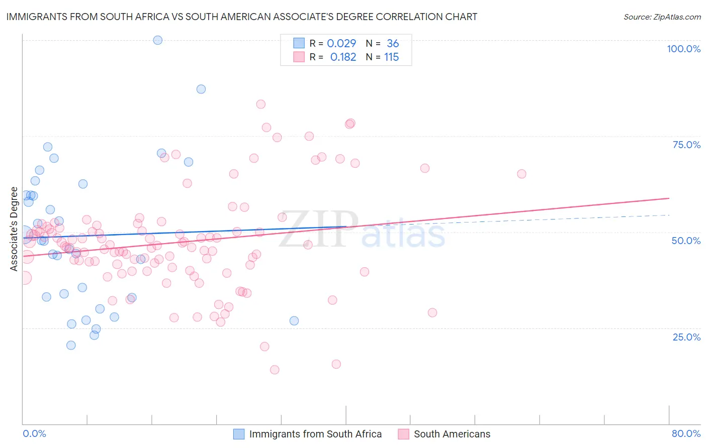 Immigrants from South Africa vs South American Associate's Degree