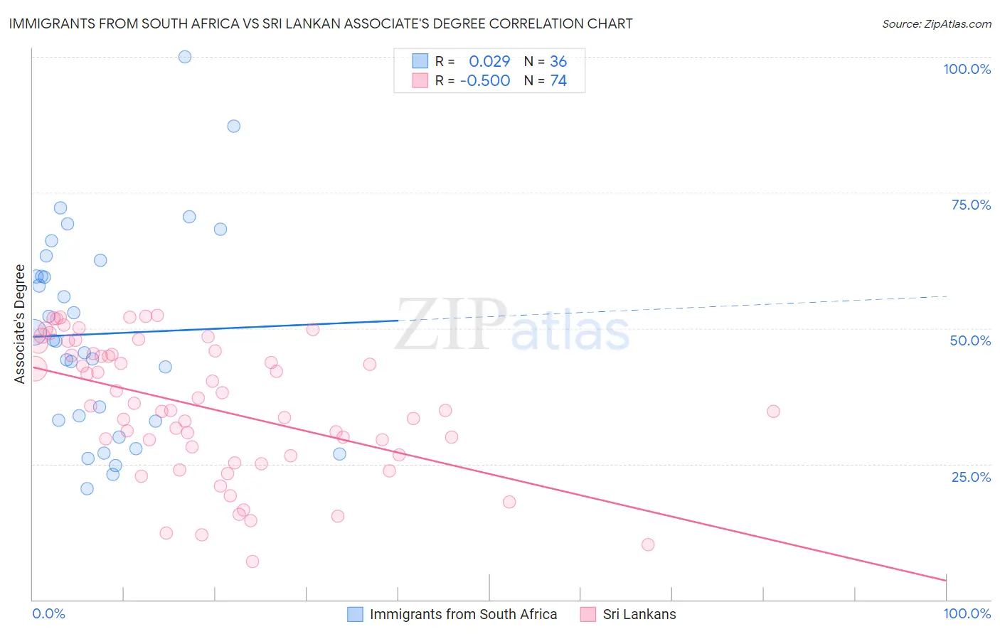 Immigrants from South Africa vs Sri Lankan Associate's Degree