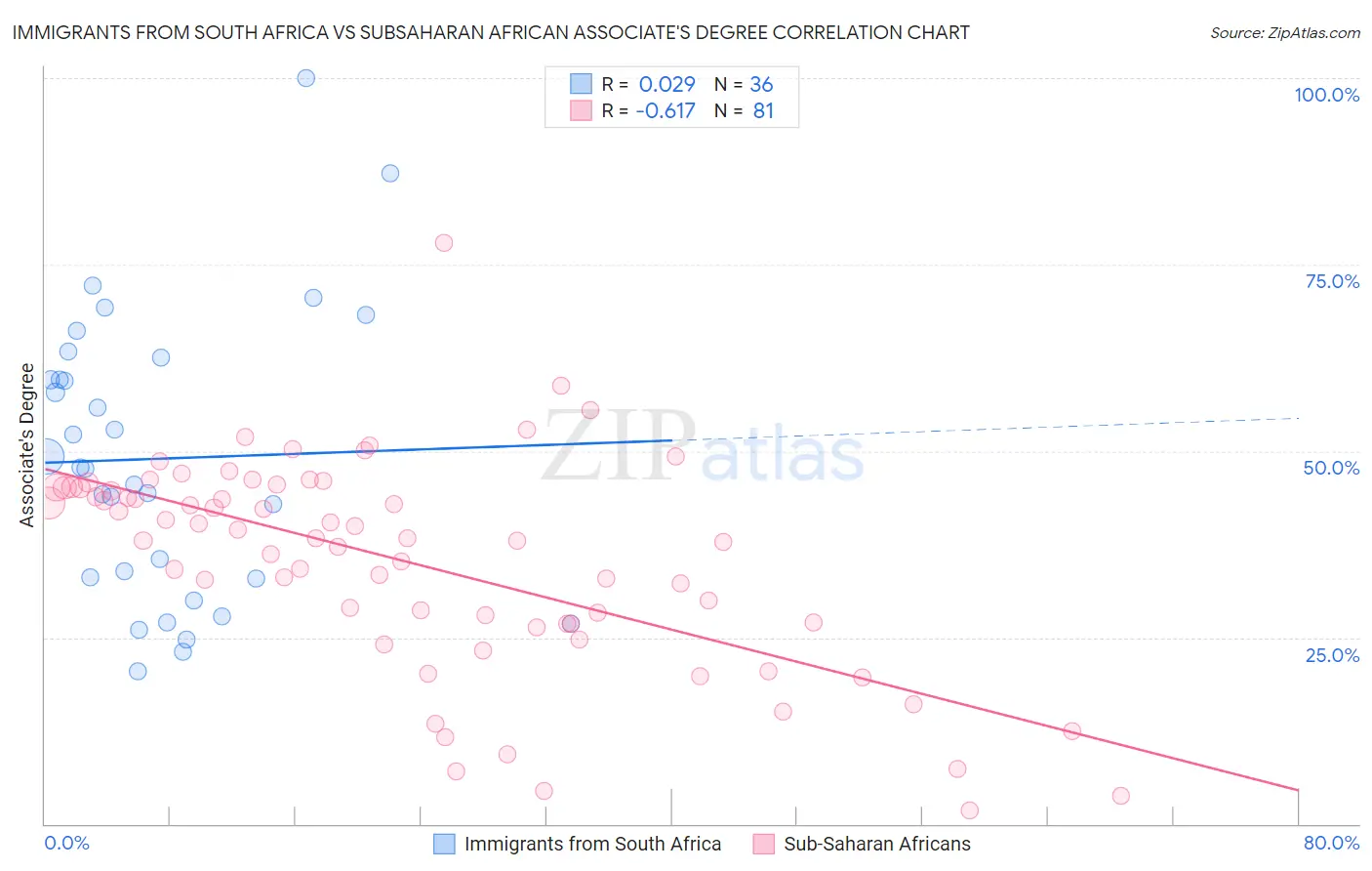 Immigrants from South Africa vs Subsaharan African Associate's Degree