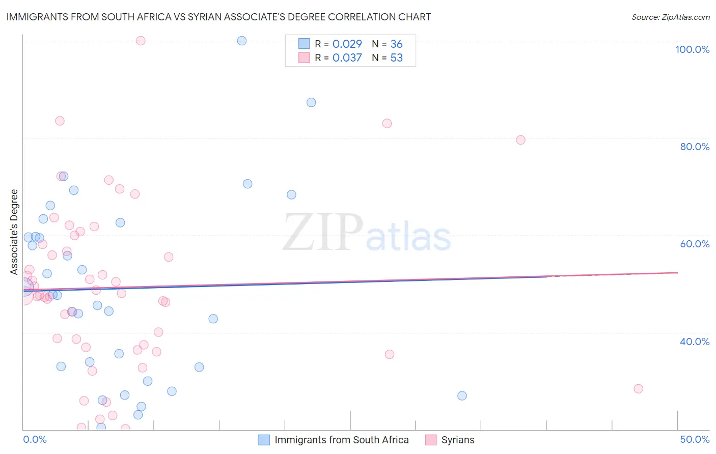 Immigrants from South Africa vs Syrian Associate's Degree