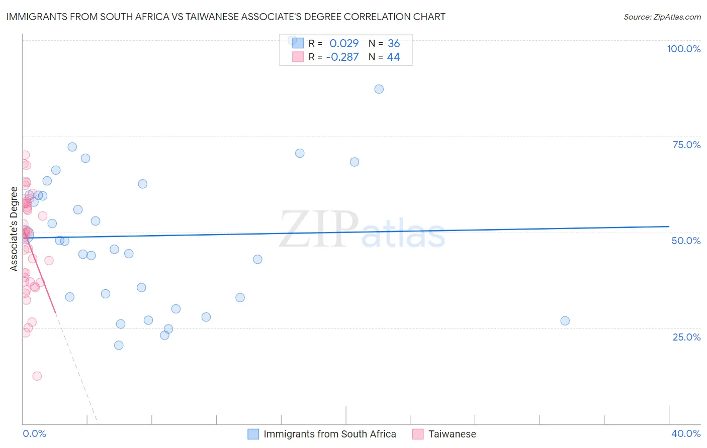 Immigrants from South Africa vs Taiwanese Associate's Degree