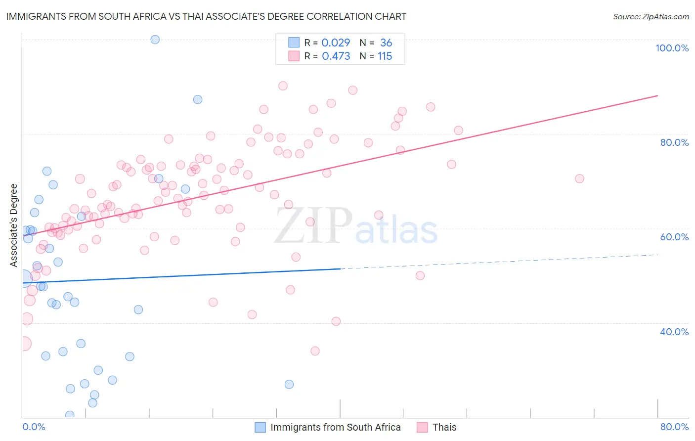 Immigrants from South Africa vs Thai Associate's Degree