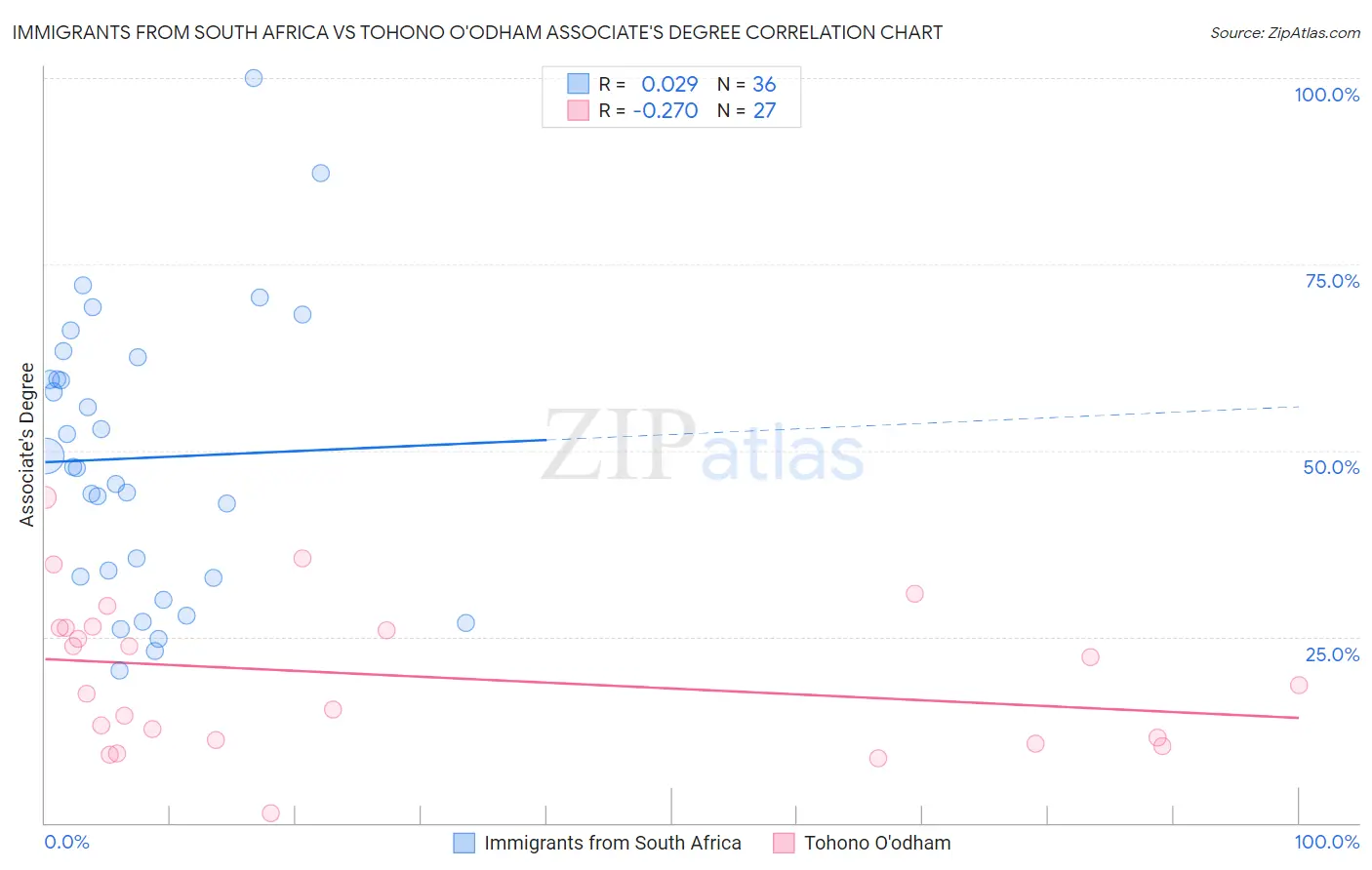 Immigrants from South Africa vs Tohono O'odham Associate's Degree
