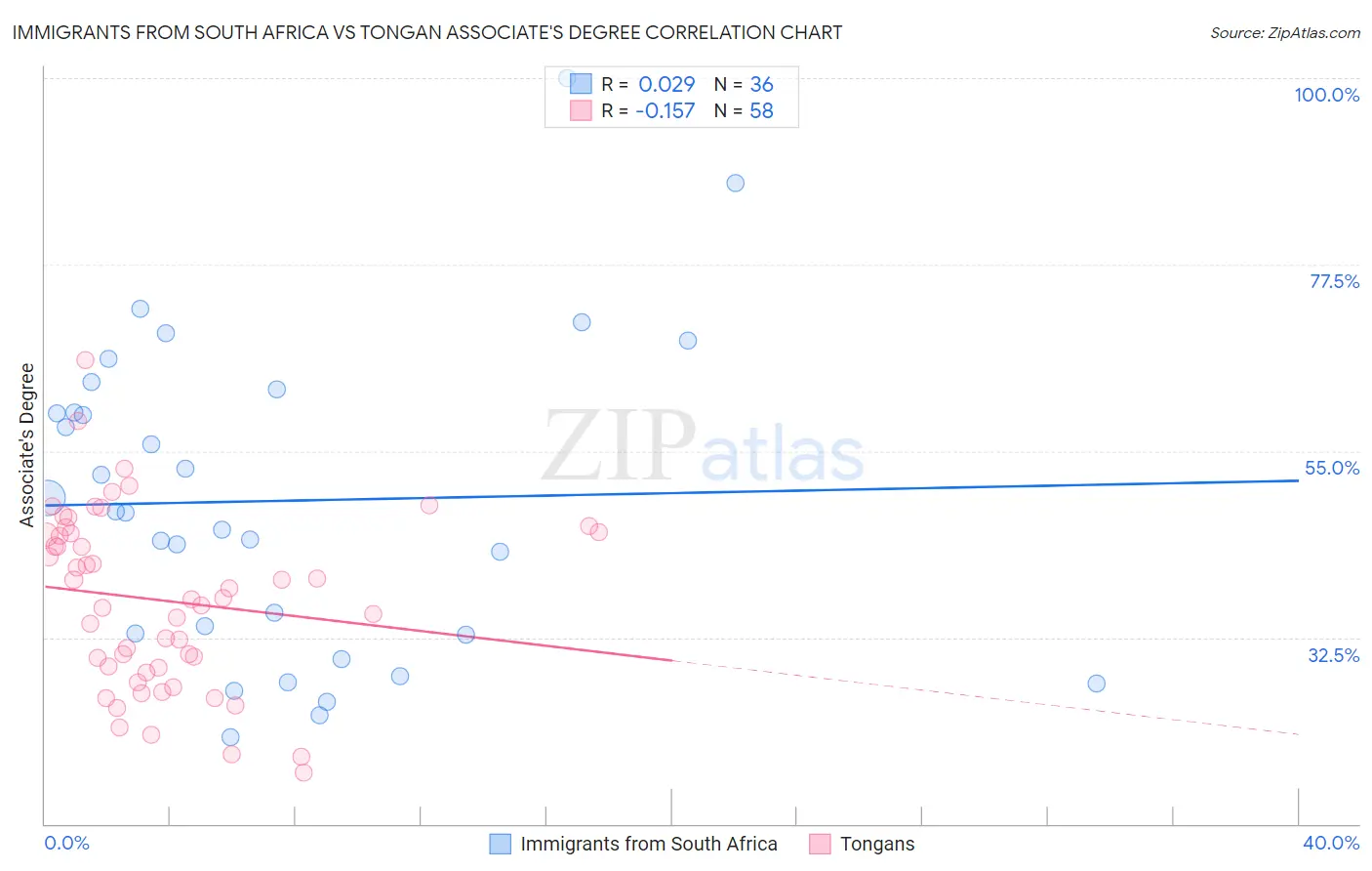 Immigrants from South Africa vs Tongan Associate's Degree