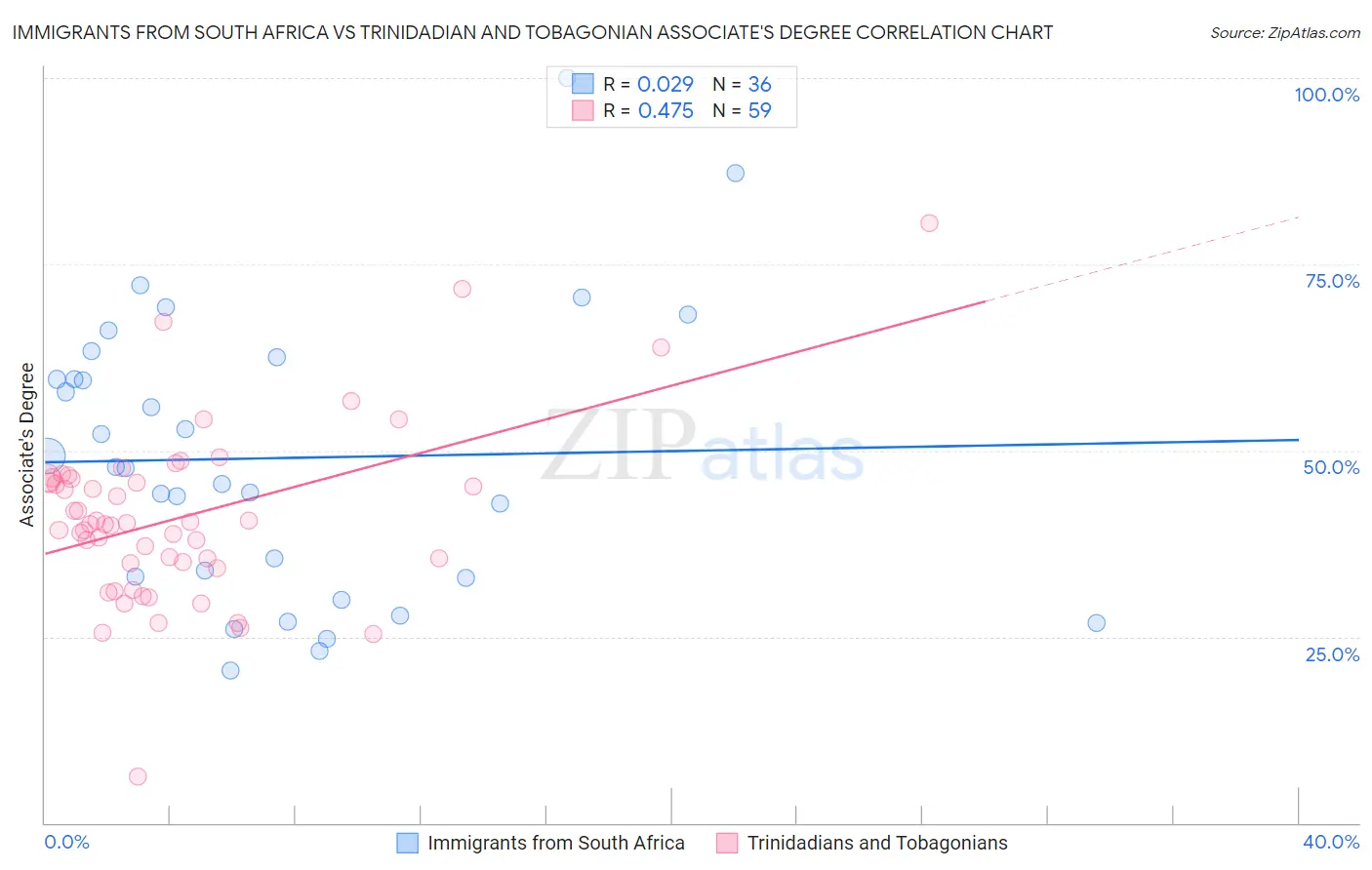 Immigrants from South Africa vs Trinidadian and Tobagonian Associate's Degree