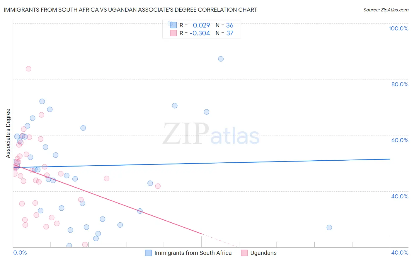 Immigrants from South Africa vs Ugandan Associate's Degree