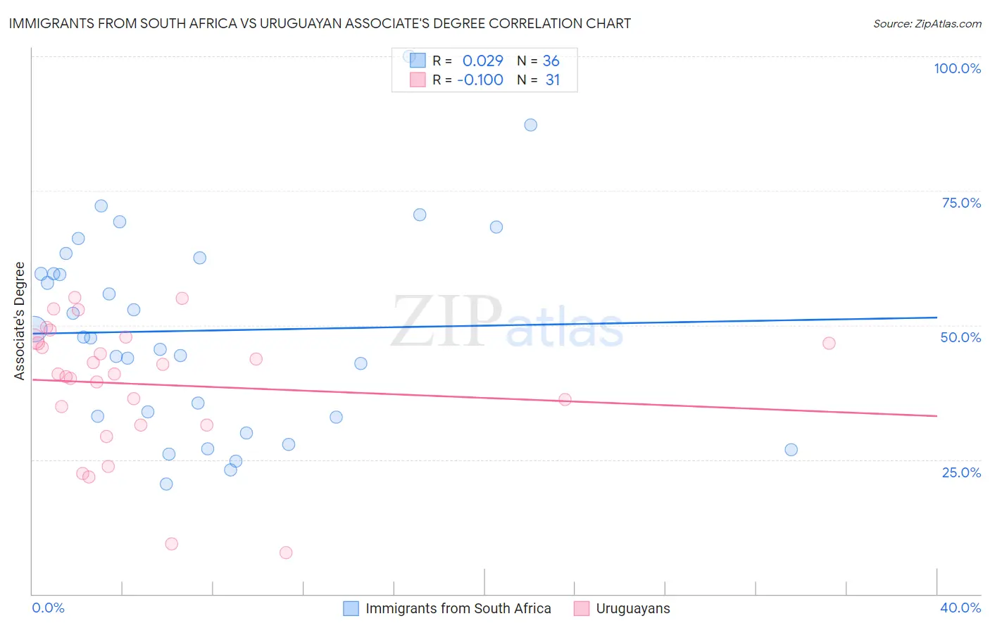 Immigrants from South Africa vs Uruguayan Associate's Degree