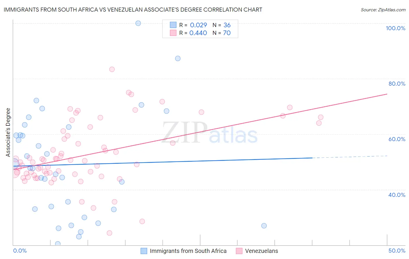 Immigrants from South Africa vs Venezuelan Associate's Degree