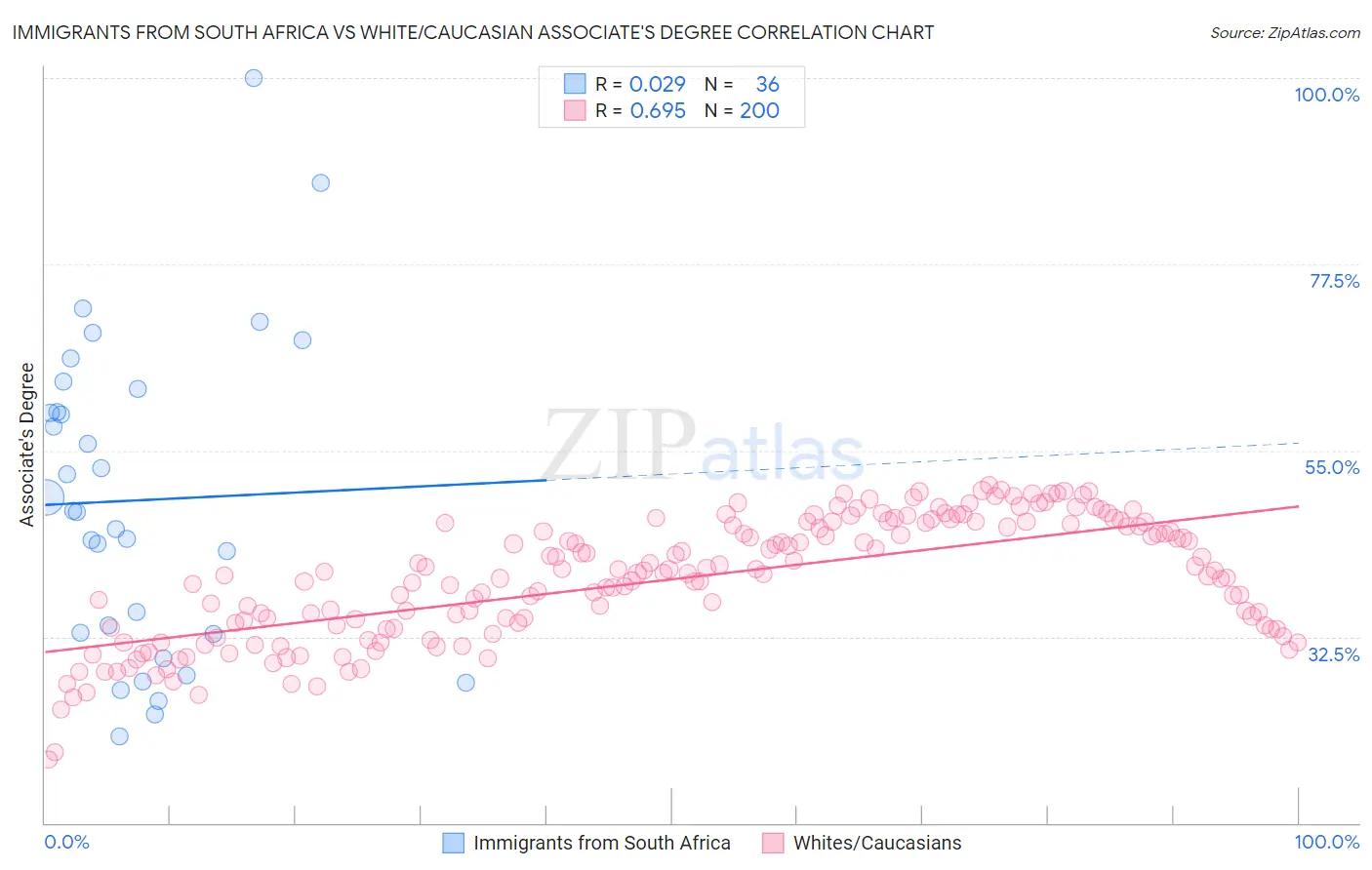 Immigrants from South Africa vs White/Caucasian Associate's Degree