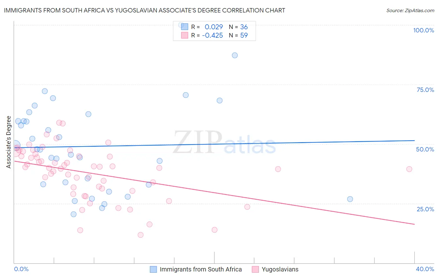 Immigrants from South Africa vs Yugoslavian Associate's Degree