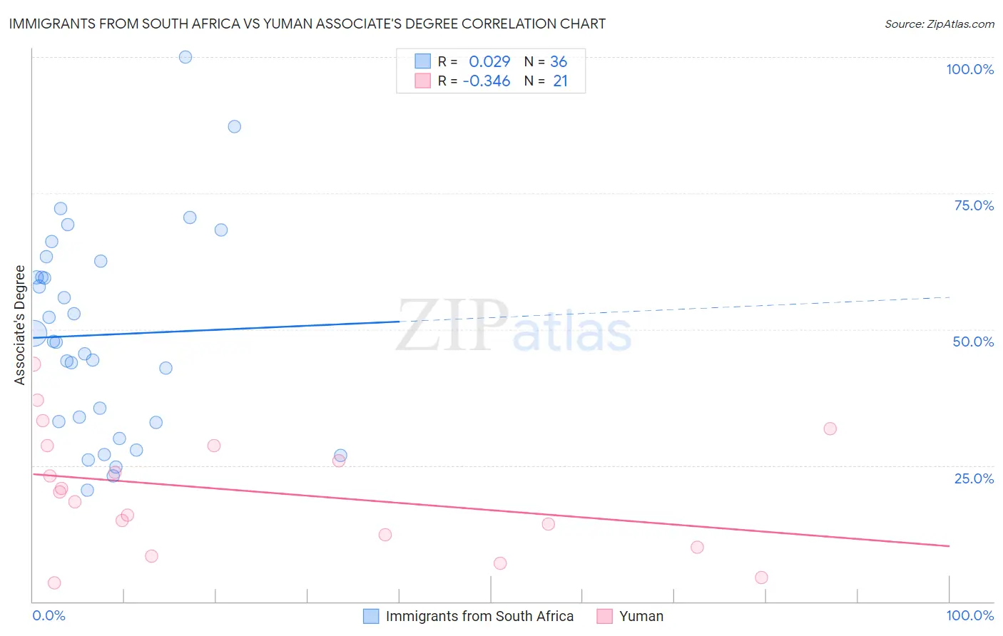 Immigrants from South Africa vs Yuman Associate's Degree
