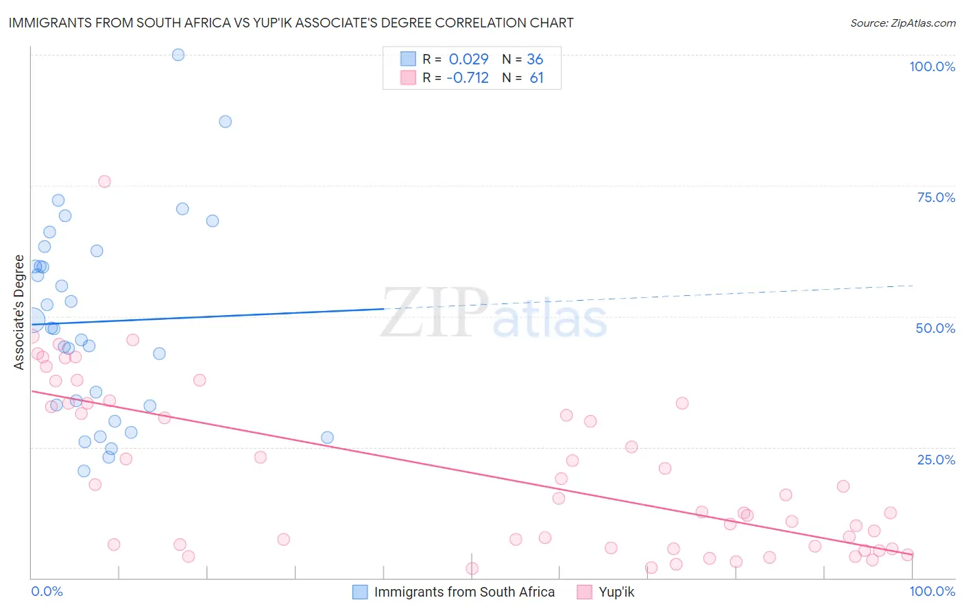 Immigrants from South Africa vs Yup'ik Associate's Degree