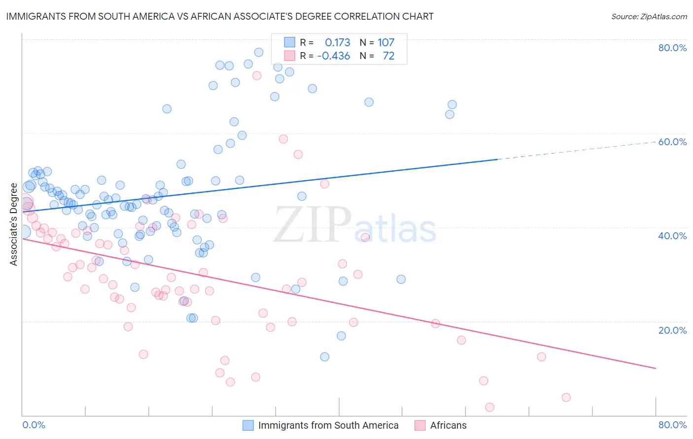 Immigrants from South America vs African Associate's Degree