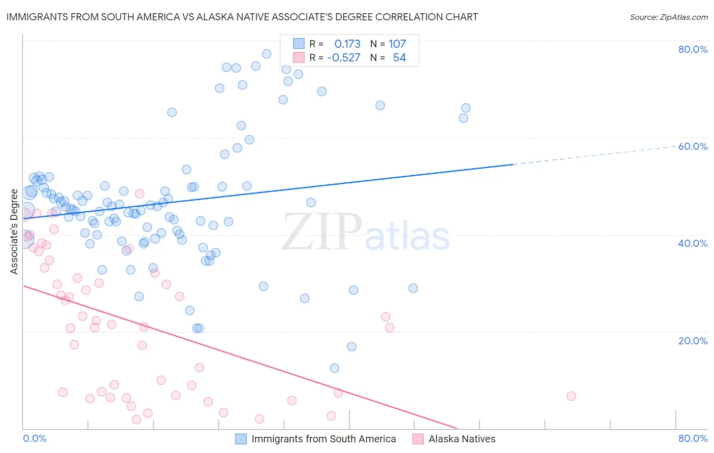 Immigrants from South America vs Alaska Native Associate's Degree