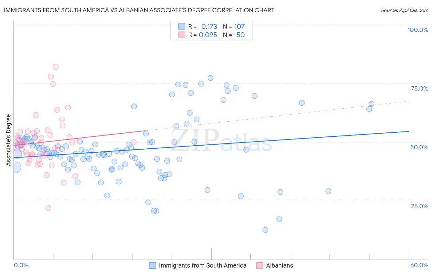 Immigrants from South America vs Albanian Associate's Degree