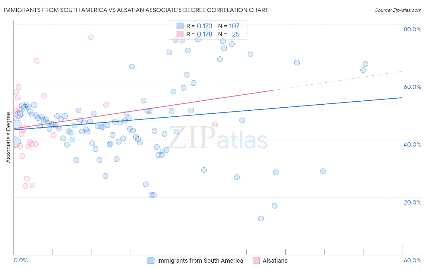 Immigrants from South America vs Alsatian Associate's Degree