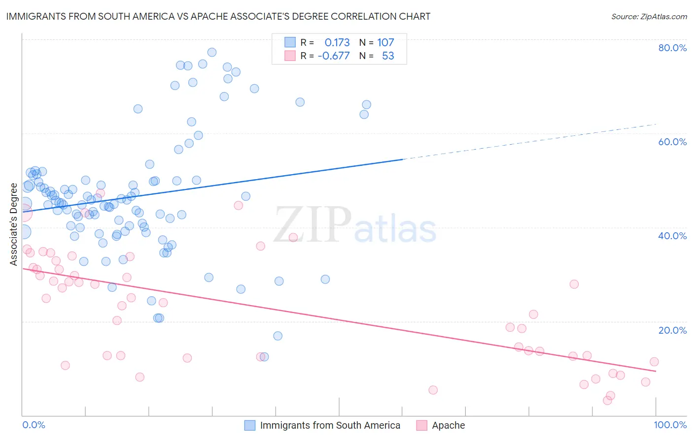 Immigrants from South America vs Apache Associate's Degree