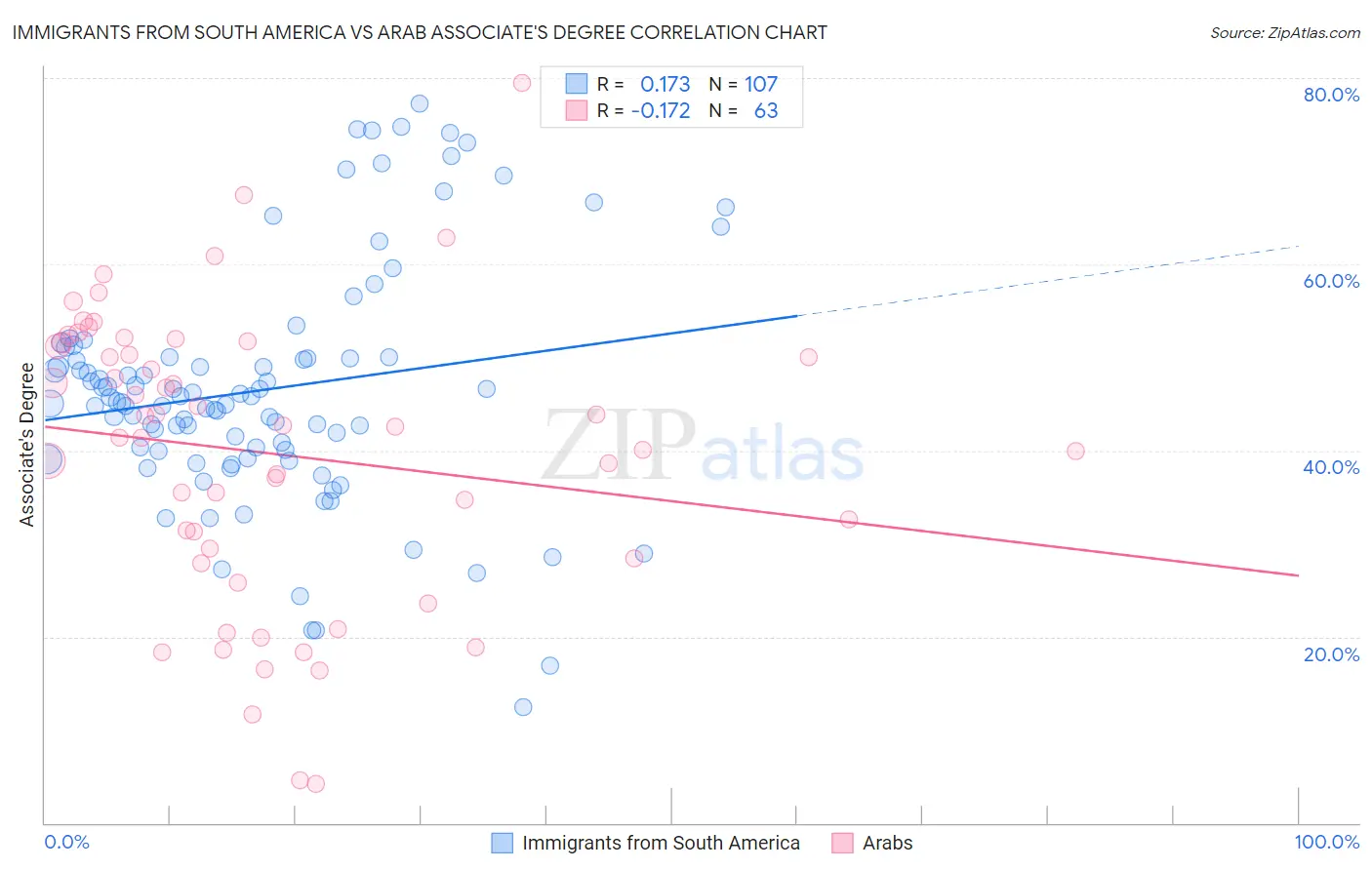 Immigrants from South America vs Arab Associate's Degree