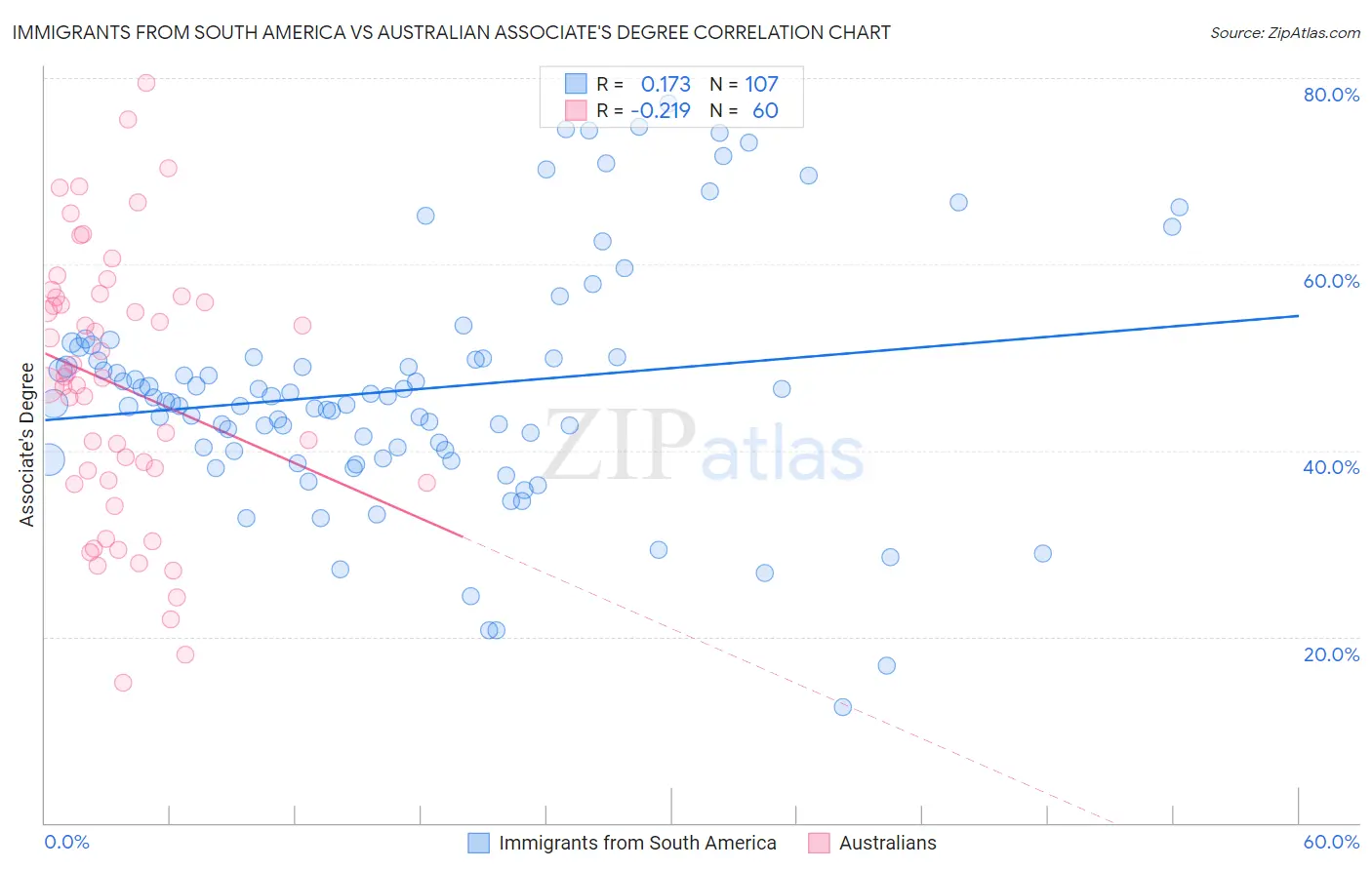 Immigrants from South America vs Australian Associate's Degree