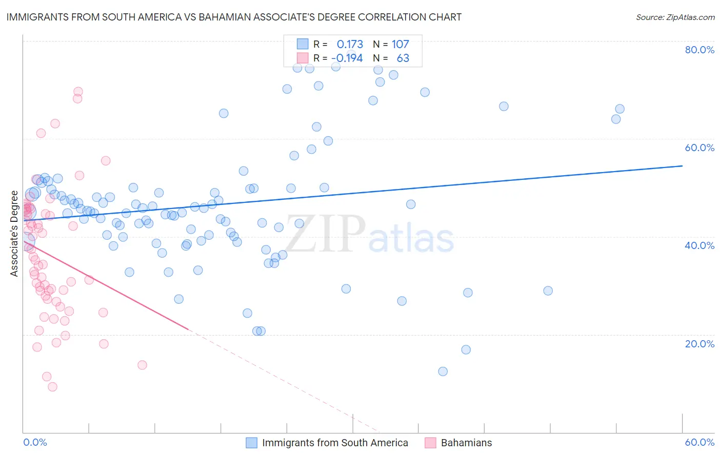 Immigrants from South America vs Bahamian Associate's Degree