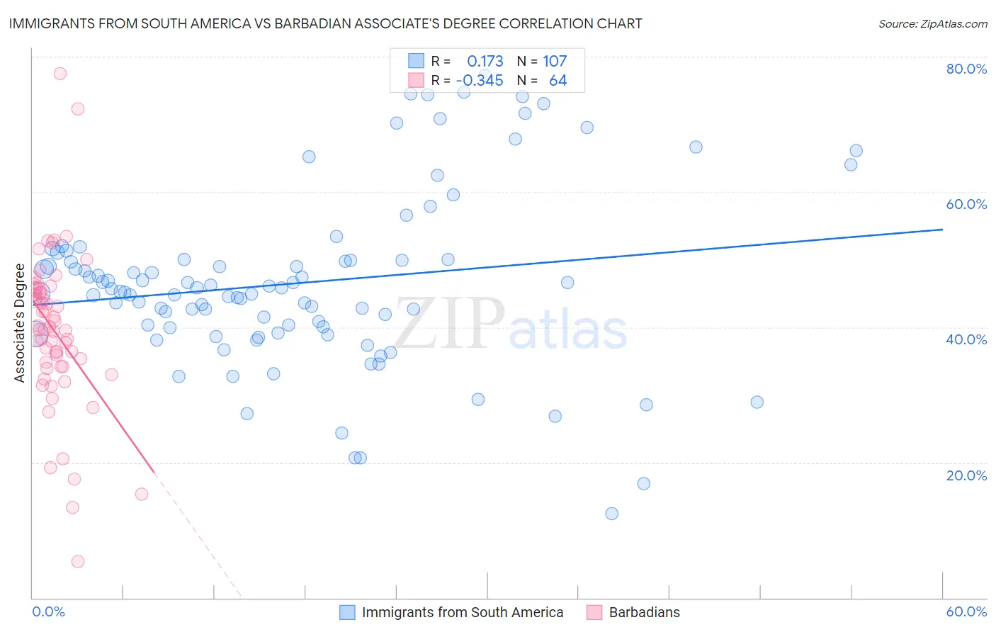 Immigrants from South America vs Barbadian Associate's Degree