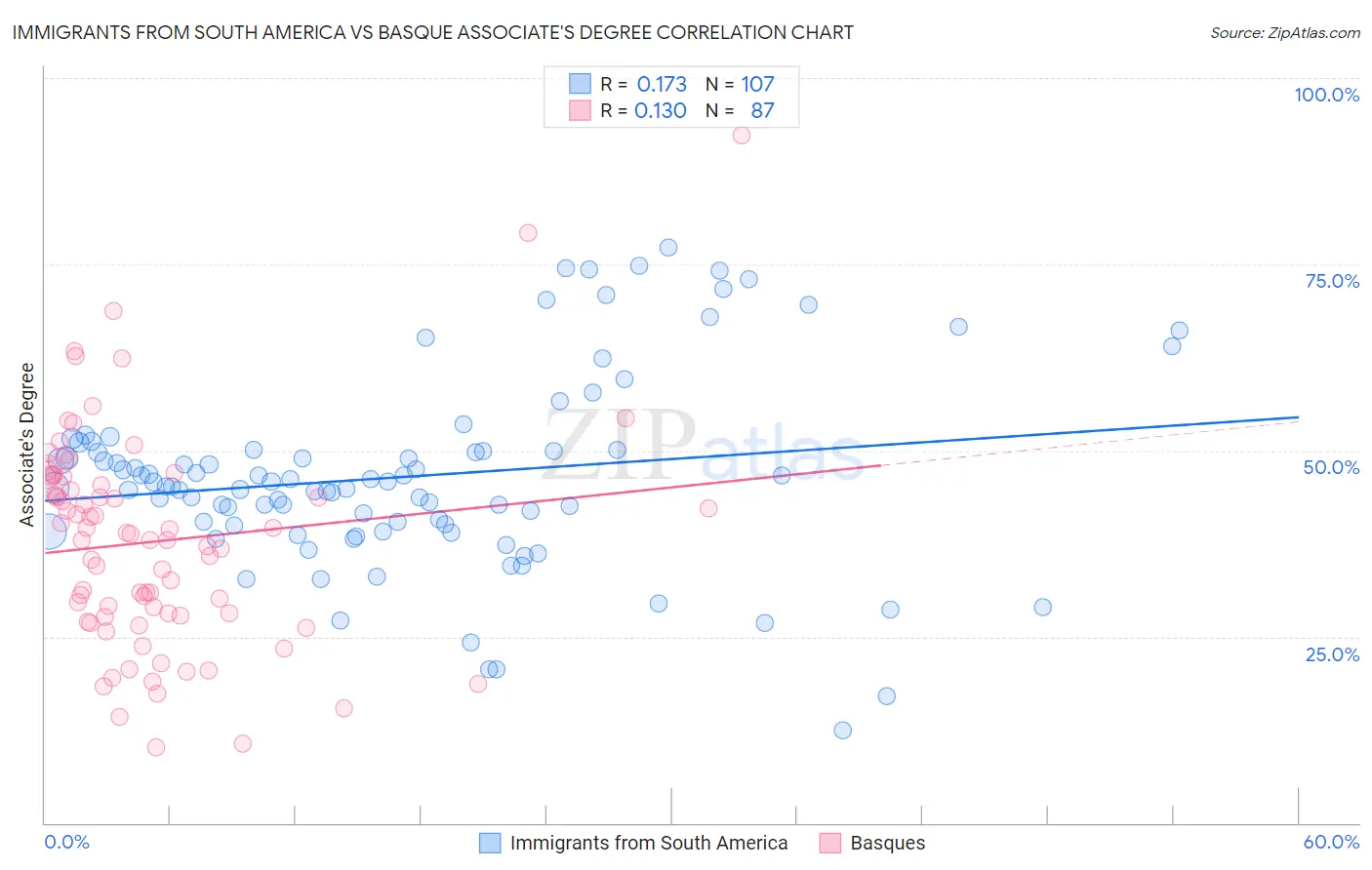 Immigrants from South America vs Basque Associate's Degree