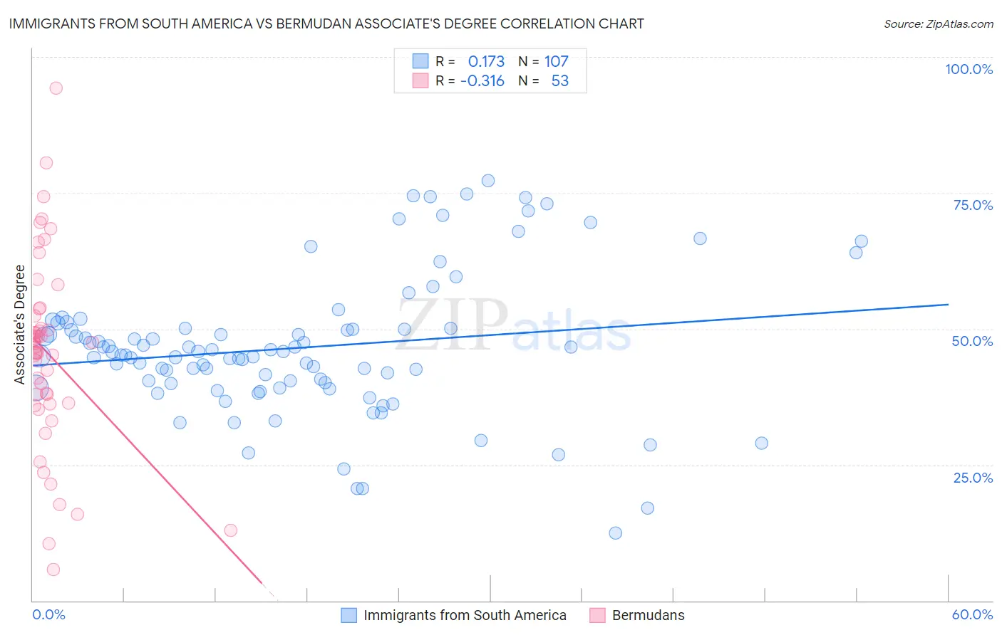 Immigrants from South America vs Bermudan Associate's Degree