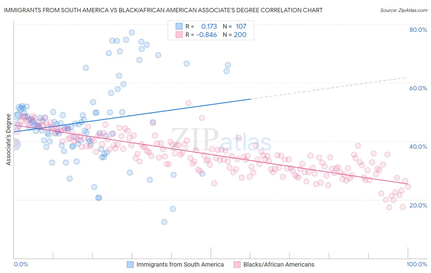 Immigrants from South America vs Black/African American Associate's Degree