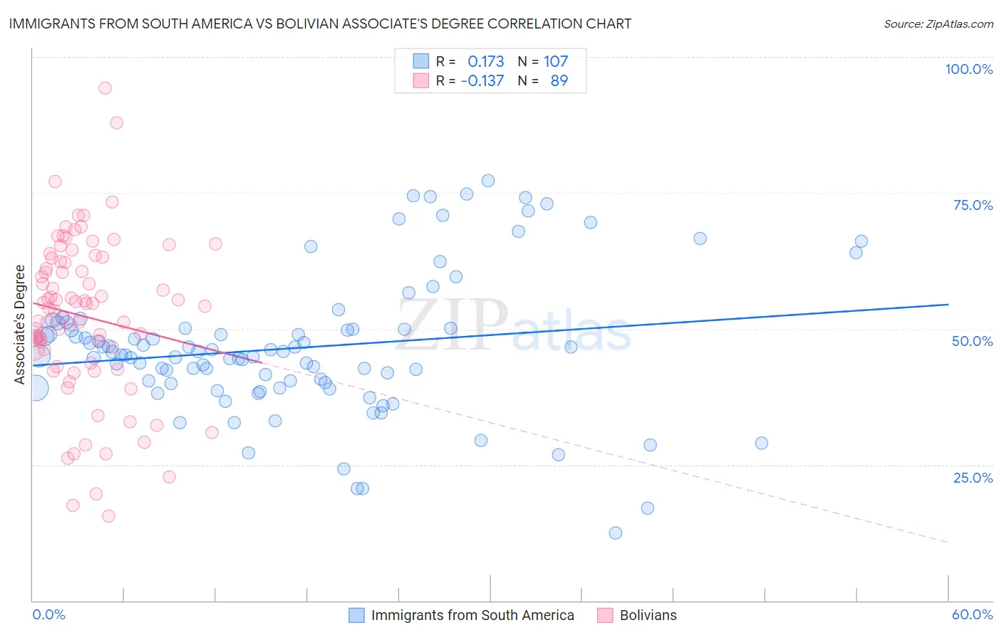 Immigrants from South America vs Bolivian Associate's Degree