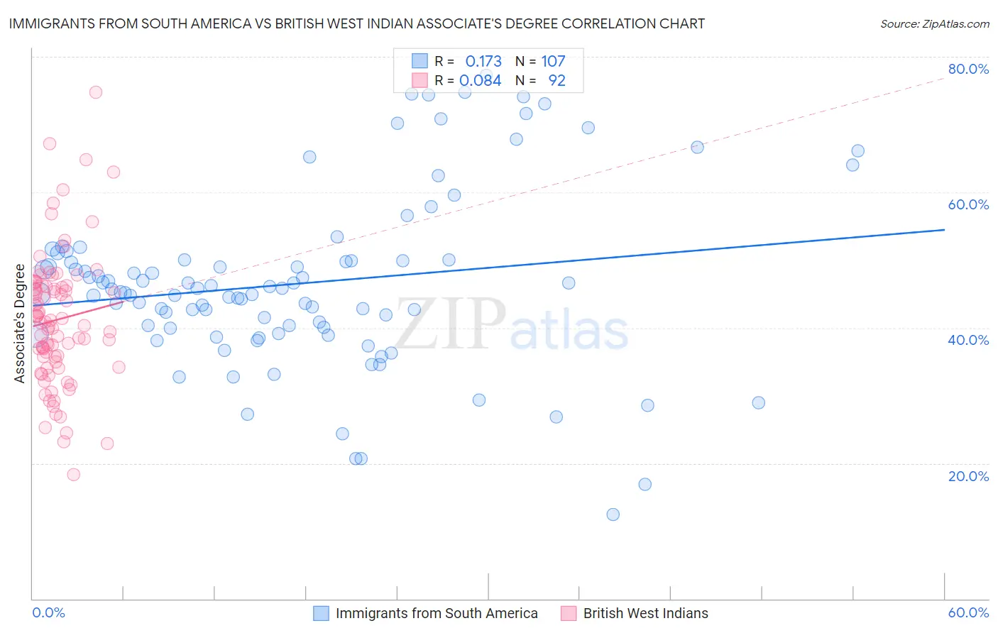 Immigrants from South America vs British West Indian Associate's Degree