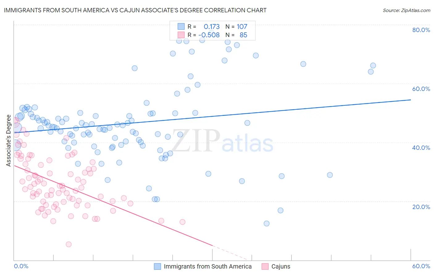 Immigrants from South America vs Cajun Associate's Degree