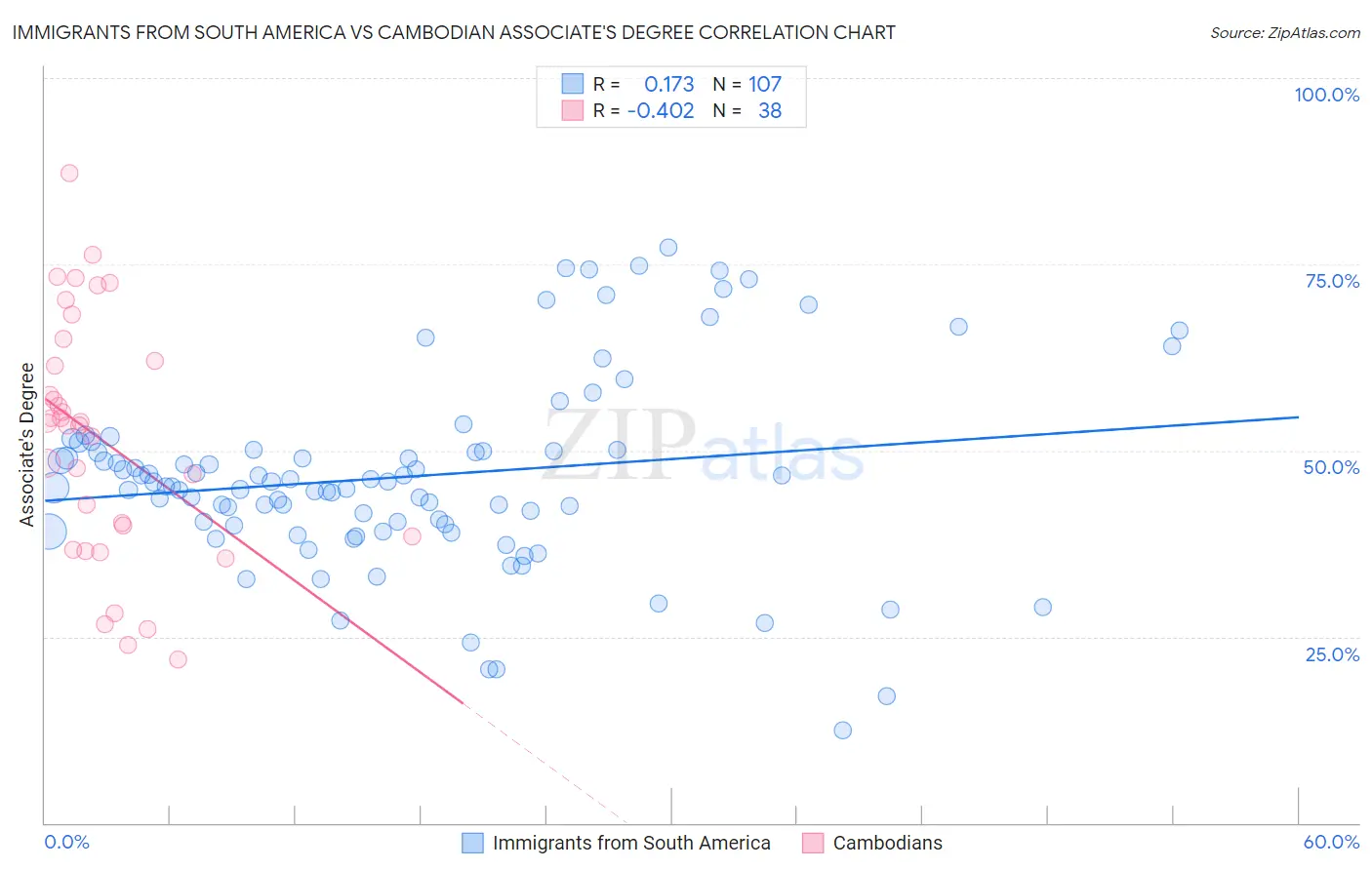 Immigrants from South America vs Cambodian Associate's Degree