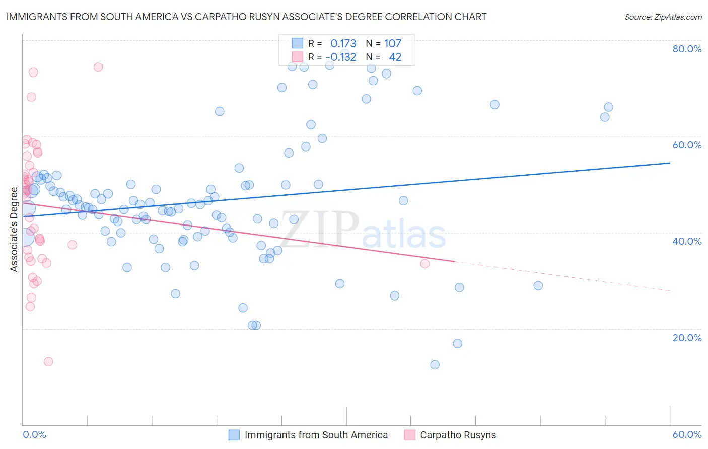 Immigrants from South America vs Carpatho Rusyn Associate's Degree